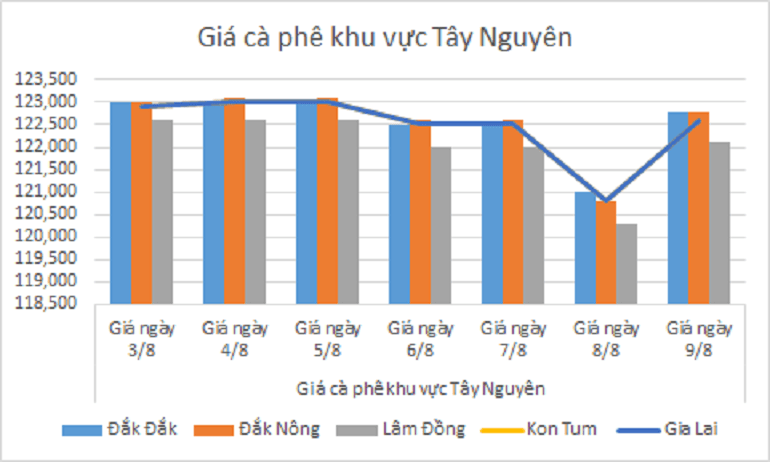 Biểu đồ giá cà phê ngày 9.8.2024