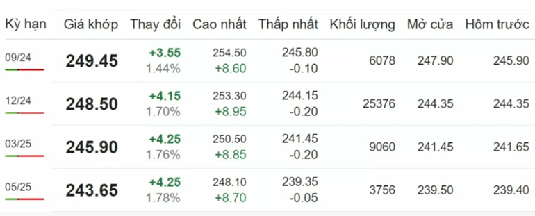 Giá cà phê Arabica