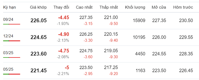 Giá cà phê Arabica hôm nay