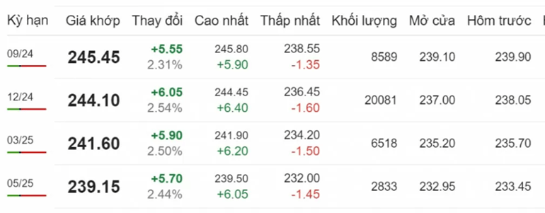 Giá cà phê Arabica hôm nay