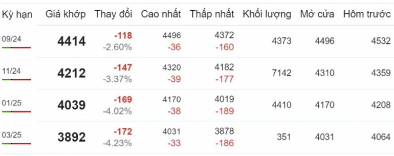 Giá cà phê Robusta ngày 14/8/2024