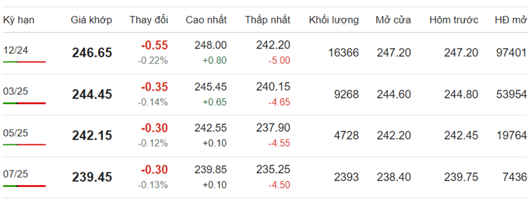 Giá cà phê Arabica hôm nay