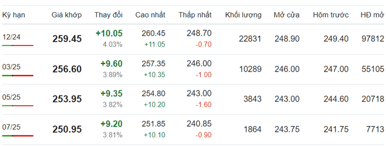 Giá cà phê Arabica hôm nay