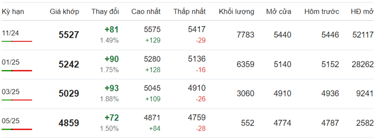 Giá cà phê Robusta chốt phiên sáng 27/9/2024