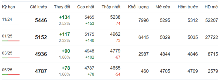 Giá cà phê Robusta chốt phiên ngày 26/9/2024