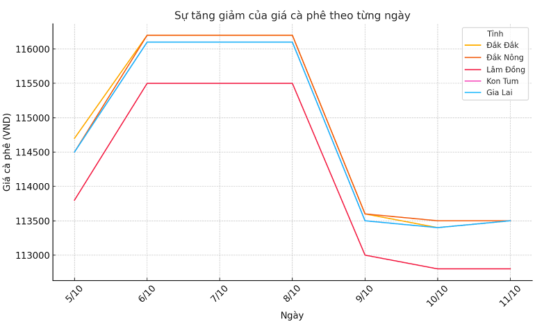 Bieu-do-gia-ca-phe-11.10.2024