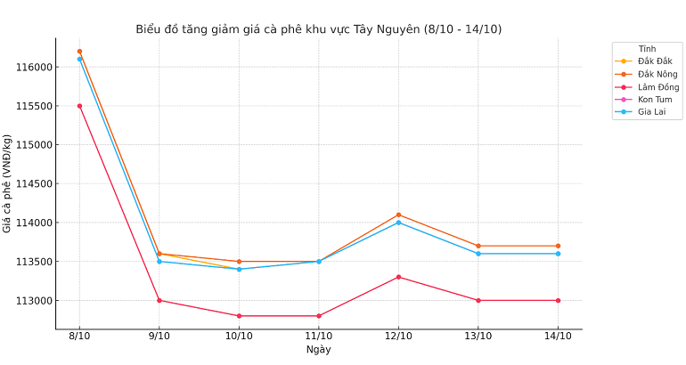 Bieu-do-gia-ca-phe-14.10.2024