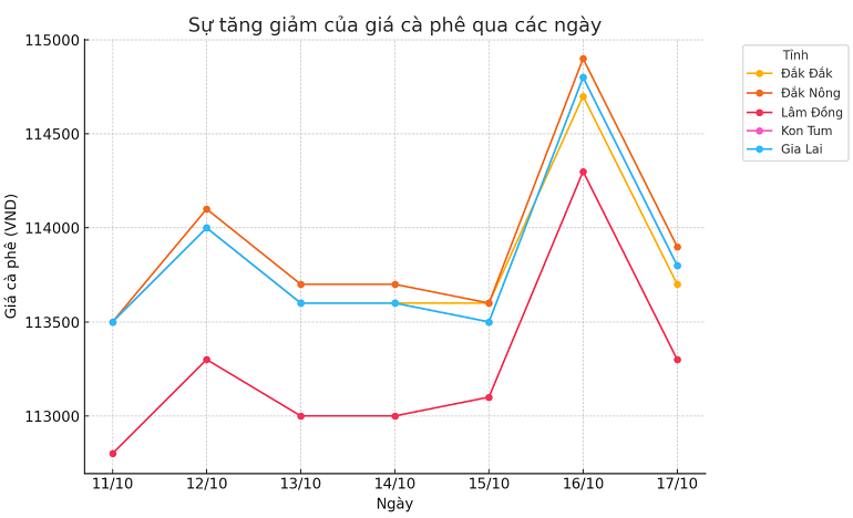 Bieu-do-gia-ca-phe-17.10.2024