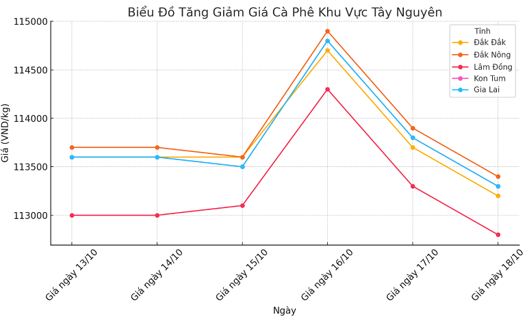 Bieu-do-gia-ca-phe-18.10.2024