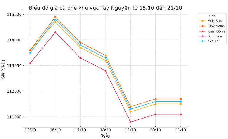 Bieu-do-gia-ca-phe-21.10.2024