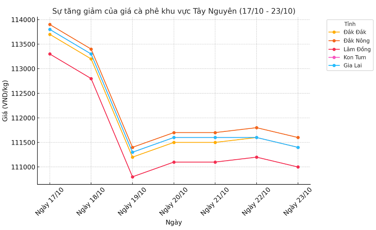 Bieu-do-gia-ca-phe-23.10.2024