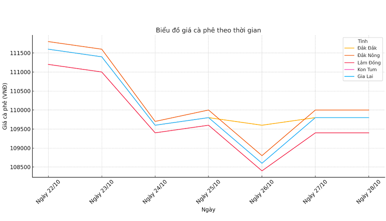 Bieu-do-gia-ca-phe-28.10.2024