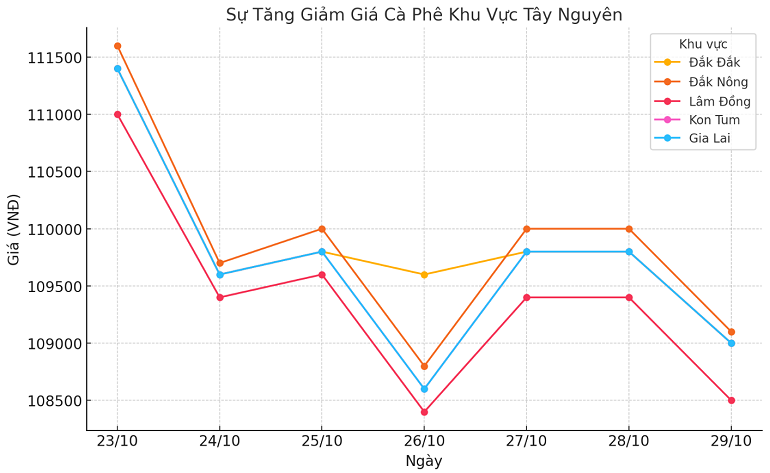 Bieu-do-gia-ca-phe-29.10.2024