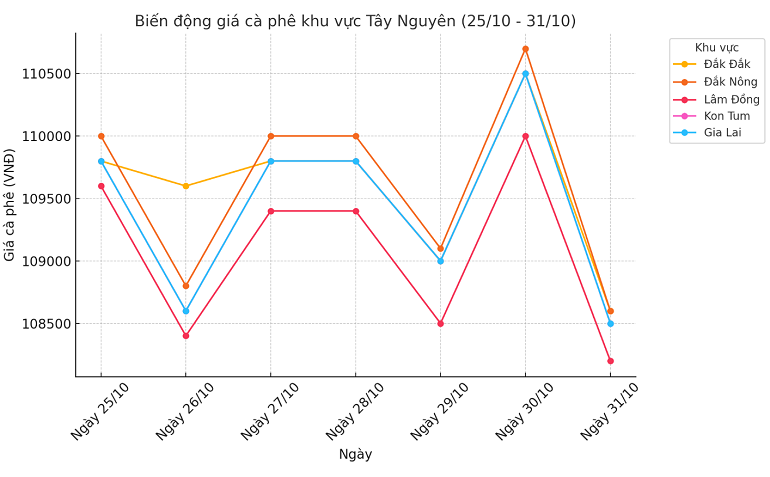 Bieu-do-gia-ca-phe-31.10.2024