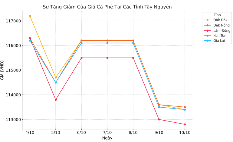 Biểu đồ giá cà phê ngày 10.10.2024