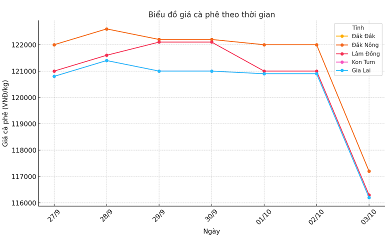 Biểu đồ giá cà phê ngày 4.10.2024