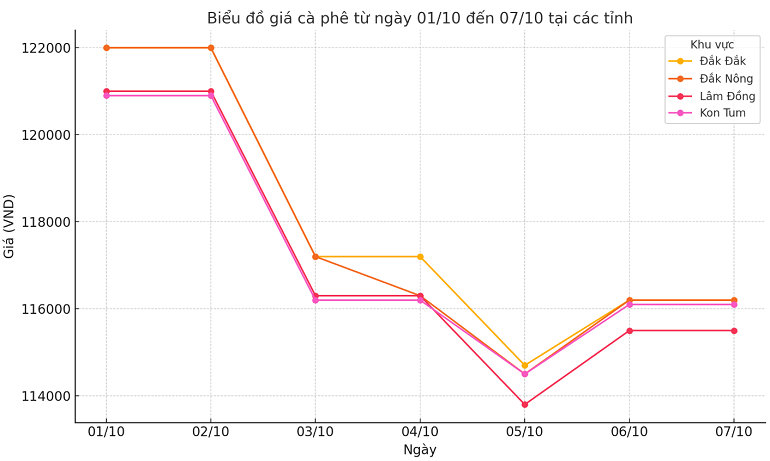 Biểu đồ giá cà phê ngày 7.10.2024