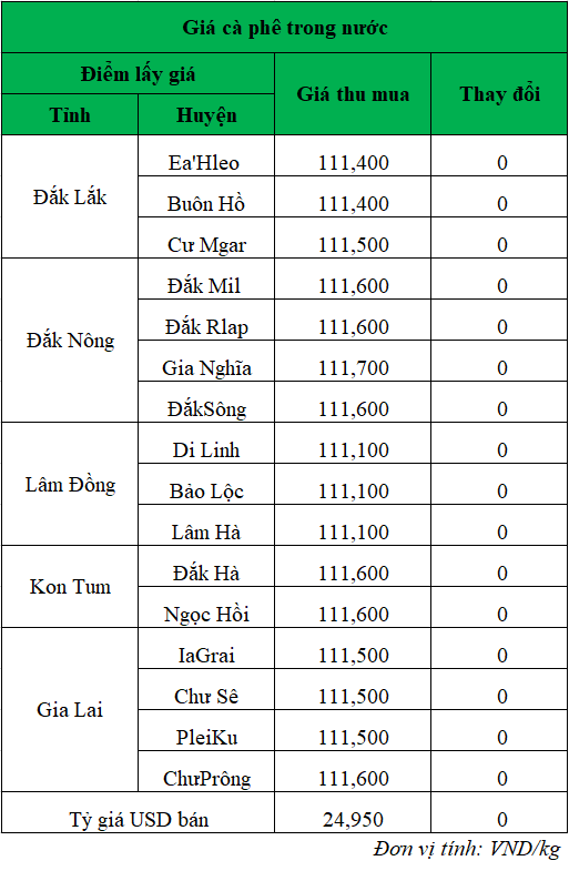 Giá cà phê hôm nay mới nhất