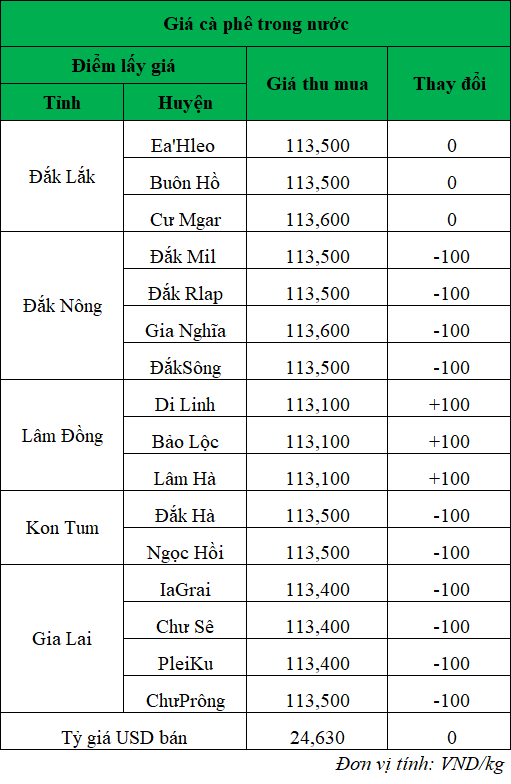 Giá cà phê mới nhất ngày 15.10.2024