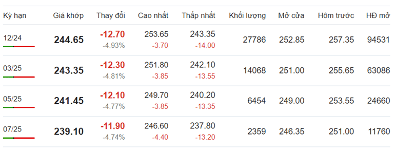 Giá cà phê Arabica chốt phiên sáng nay