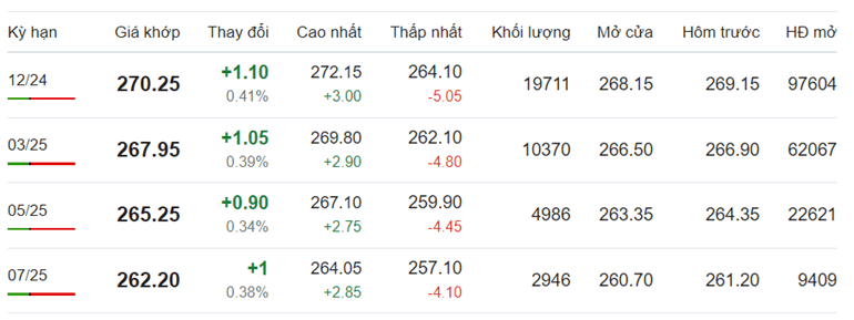 Giá cà phê Arabica hôm nay