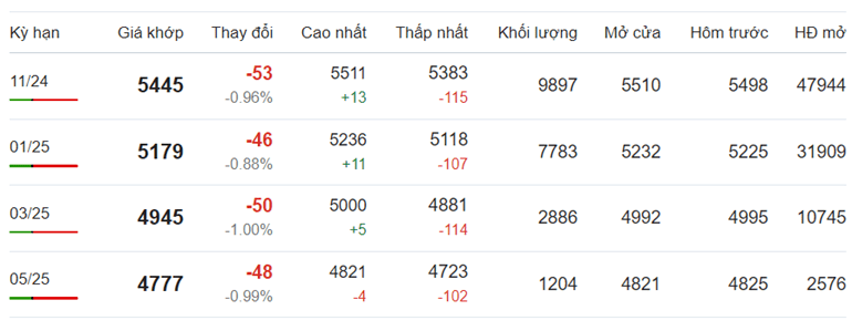 Giá cà phê Robusta chốt phiên ngày 2/10/2024