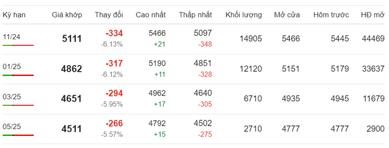 Giá cà phê Robusta chốt phiên ngày 3/10/2024