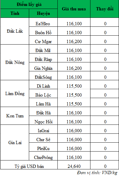 Giá cà phê hôm nay ngày 7/10/2024