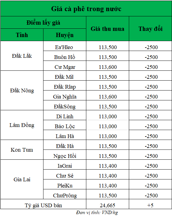 Giá cà phê hôm nay mới nhất