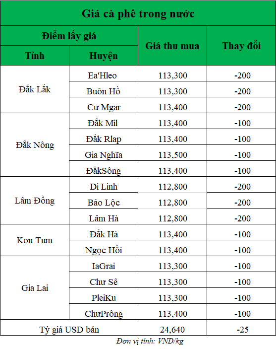 Giá cà phê hôm nay ngày 10.10.2024