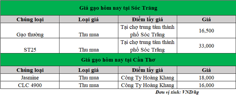 Gia-gao-hom-nay-21.10.2024