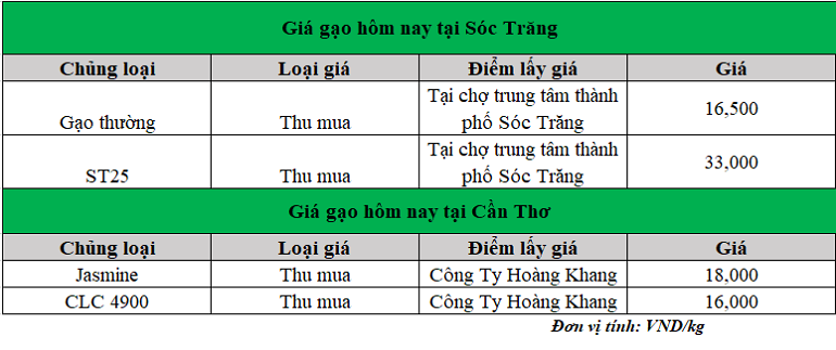 Giá gạo hôm nay ngày 7.10.2024