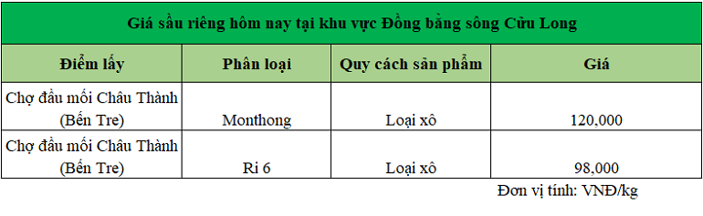 Gia-sau-rieng-DBSCL-29.10.2024