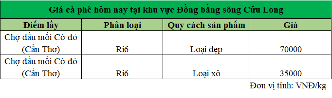 Giá sầu riêng ĐBSCL ngày 3.10.2024