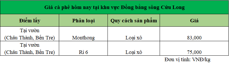 Giá sầu riêng ĐBSCL ngày 8.10.2024