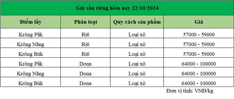 Gia-sau-rieng-Dak-Lak-22.10.2024