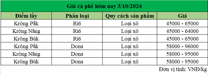 Giá sầu riêng Đắk Lắk ngày 3.10.2024