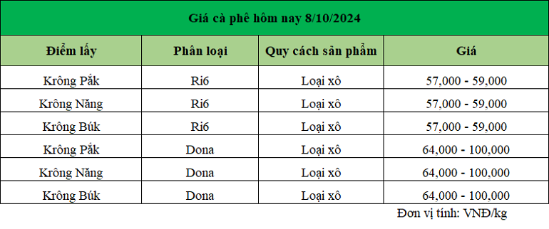 Giá sầu riêng Đắk Lắk ngày 8.10.2024