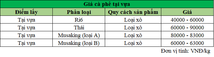 Giá sầu riêng trong nước ngày 3/10/2024