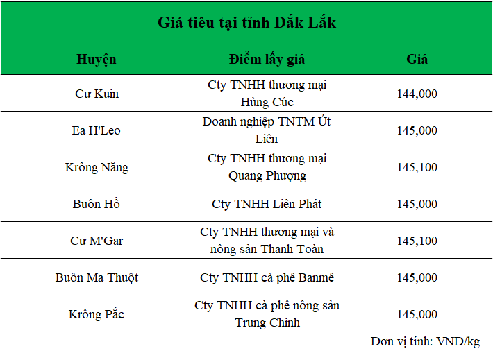 Gia-tieu-Dak-Lak-hom-nay-ngay-18.10.2024