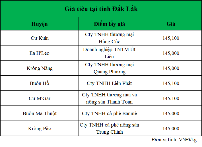 Gia-tieu-Dak-Lak-hom-nay-ngay-24.10.2024