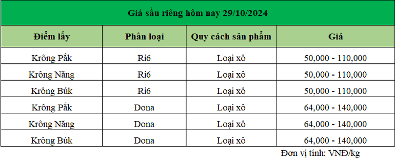 Gia-tieu-Dak-Lak-hom-nay-ngay-29.10.2024