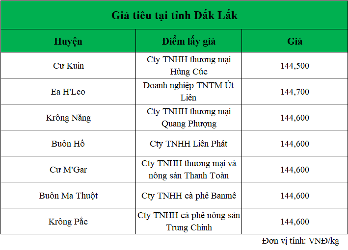 Gia-tieu-Dak-Lak-hom-nay-ngay-31.10.2024