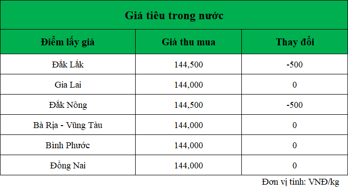 Gia-tieu-hom-nay-ngay-18.10.2024