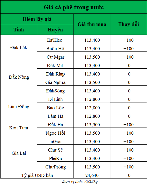 Giá cà phê hôm nay tăng nhẹ