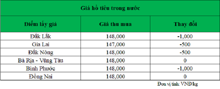 giá hồ tiêu ngày 4.10.2024