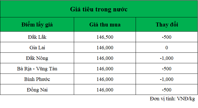 Giá hồ tiêu ngày 9.10.2024