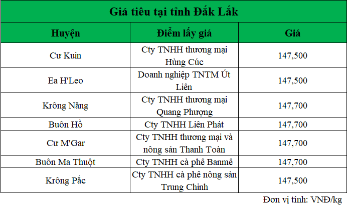 Giá hồ tiêu tại Đắk Lắk ngày 9.10.2024