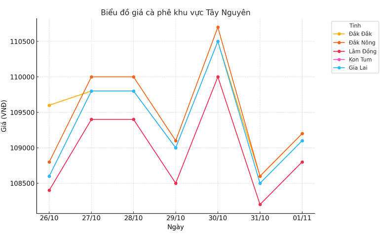 Bieu-do-gia-ca-phe-1.11.2024