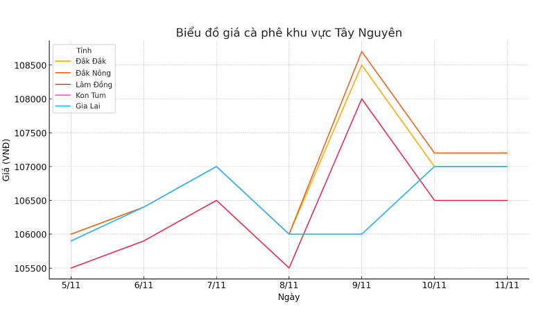 Bieu-do-gia-ca-phe-11.11.2024